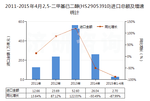 2011-2015年4月2,5-二甲基已二醇(HS29053910)進(jìn)口總額及增速統(tǒng)計(jì)